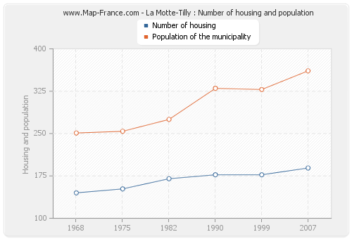 La Motte-Tilly : Number of housing and population